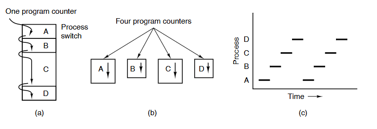 The process model